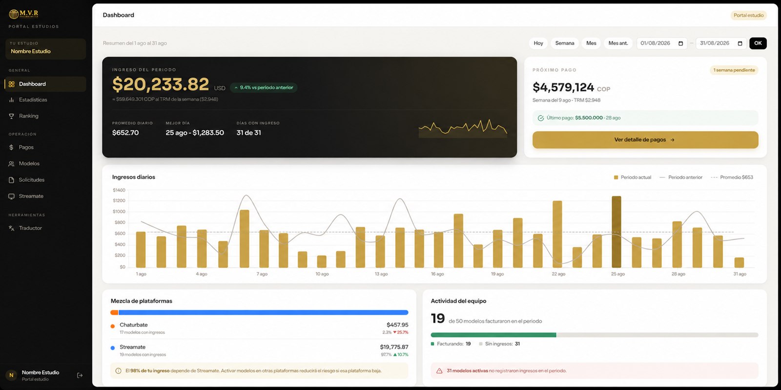 Dashboard del portal de estudios de MVR: ingreso del periodo, próximo pago, gráfica de ingresos diarios y actividad del equipo de modelos